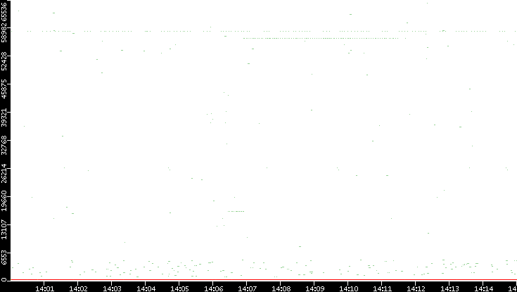 Dest. Port vs. Time