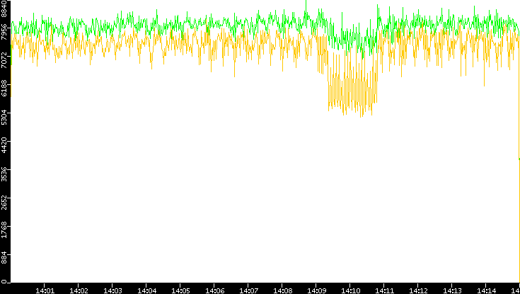 Entropy of Port vs. Time