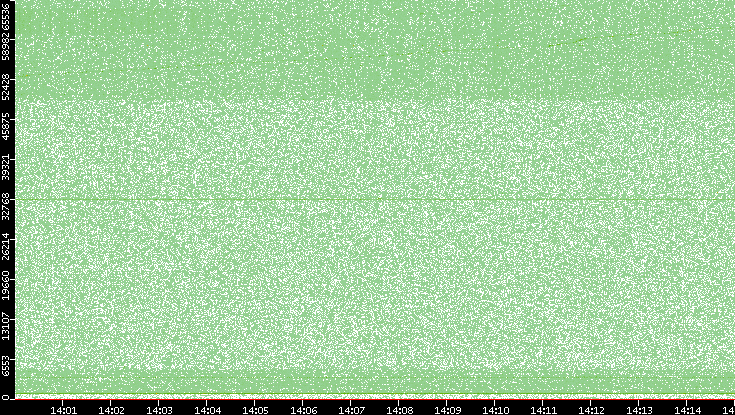 Dest. Port vs. Time