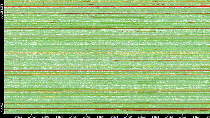 Src. IP vs. Time