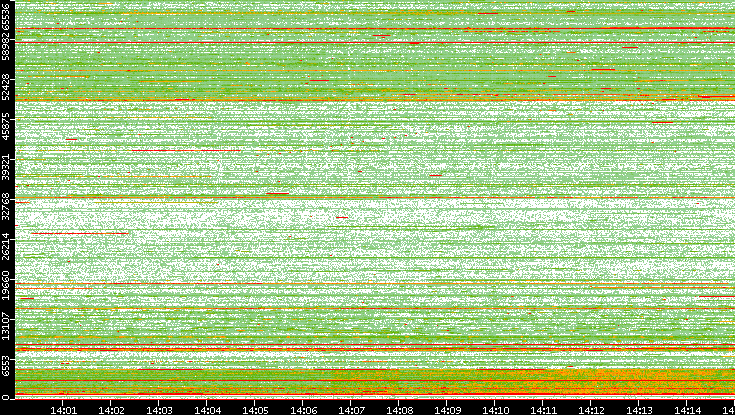 Src. Port vs. Time