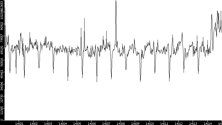 Throughput vs. Time