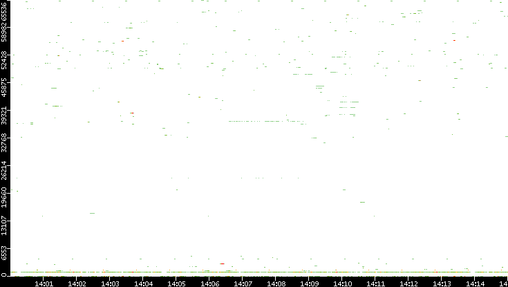 Dest. Port vs. Time