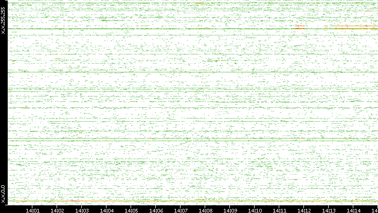 Src. IP vs. Time