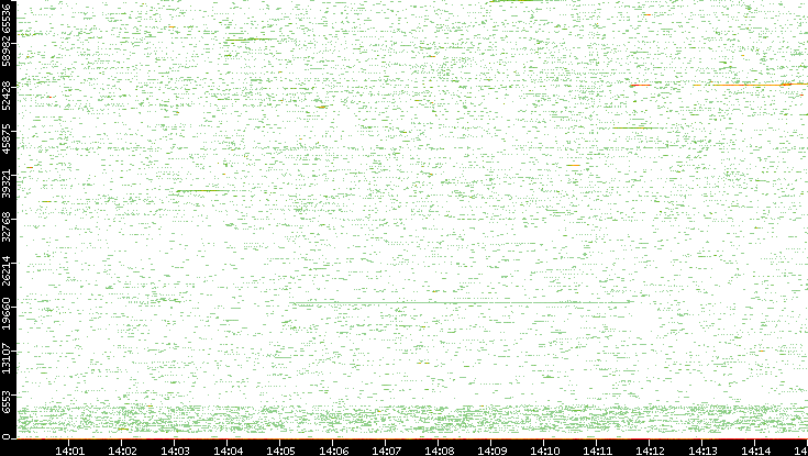 Src. Port vs. Time