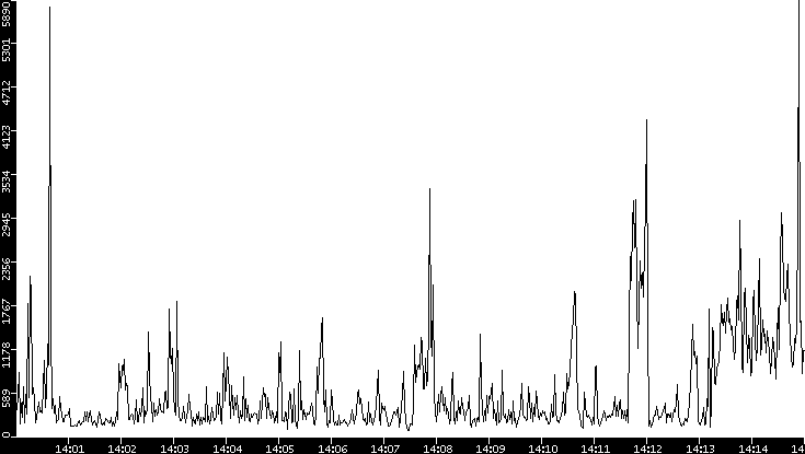 Throughput vs. Time