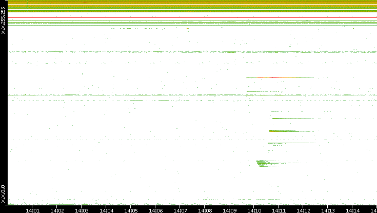 Dest. IP vs. Time