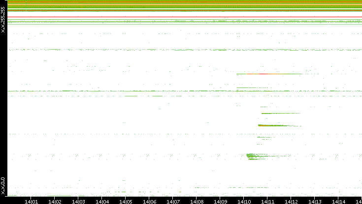 Src. IP vs. Time