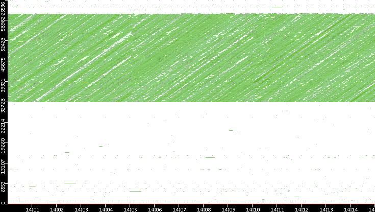 Src. Port vs. Time