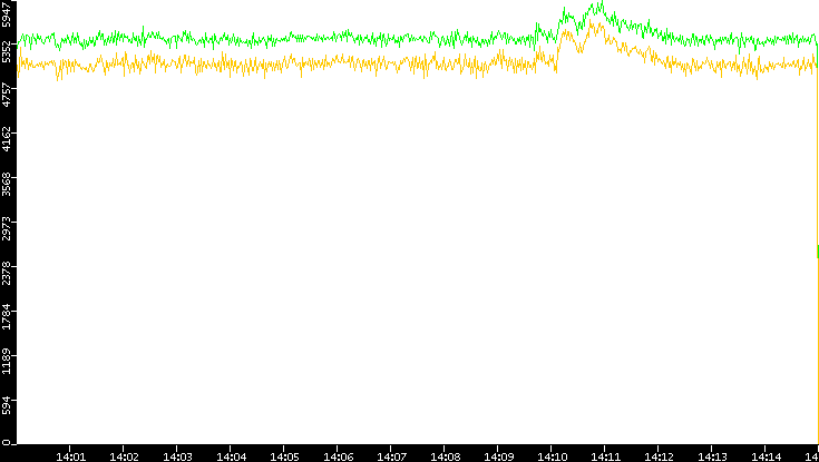 Entropy of Port vs. Time
