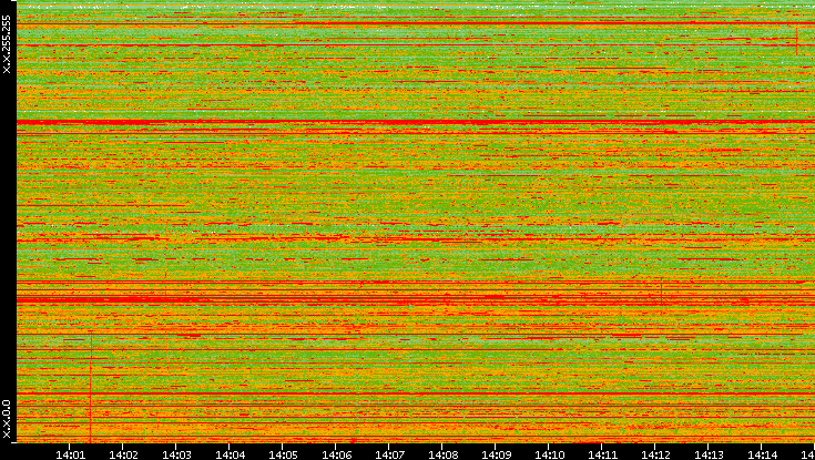 Dest. IP vs. Time