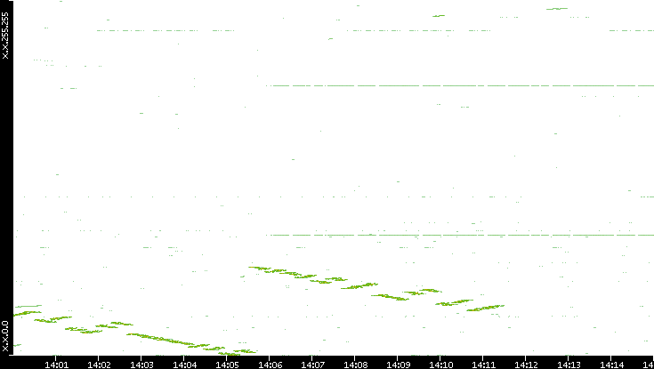 Dest. IP vs. Time