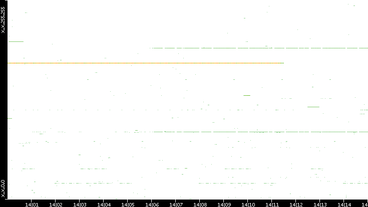 Src. IP vs. Time