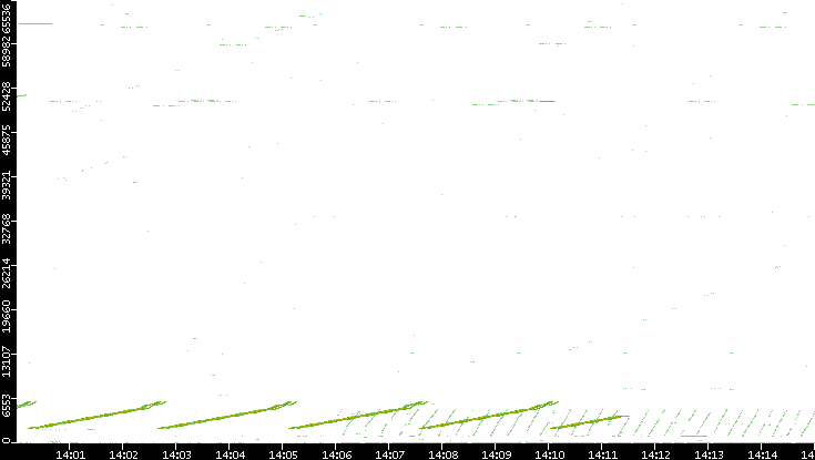Src. Port vs. Time