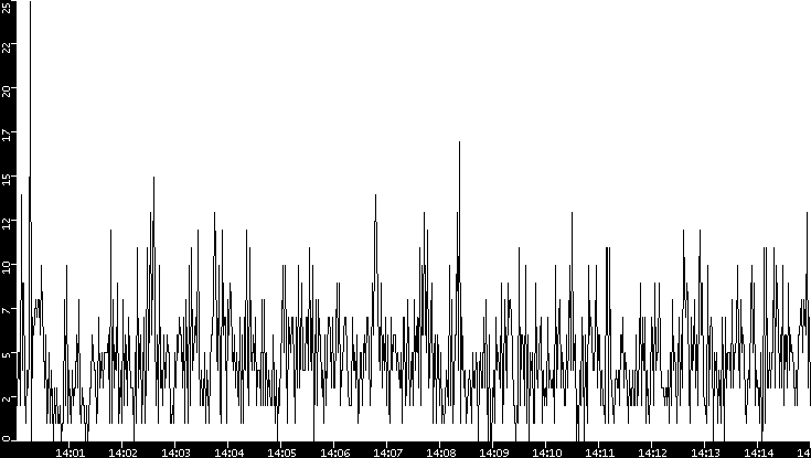 Throughput vs. Time