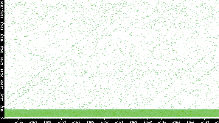 Src. Port vs. Time