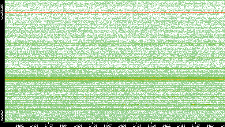 Dest. IP vs. Time