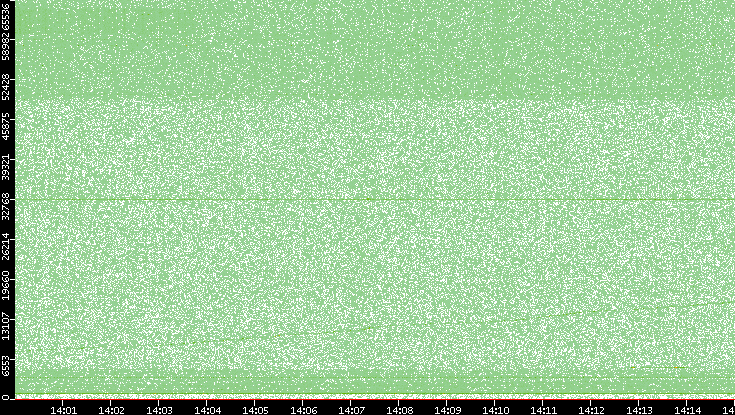 Dest. Port vs. Time