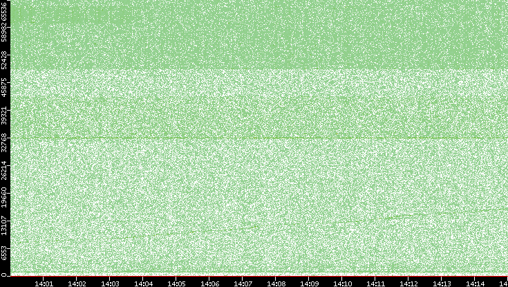 Src. Port vs. Time