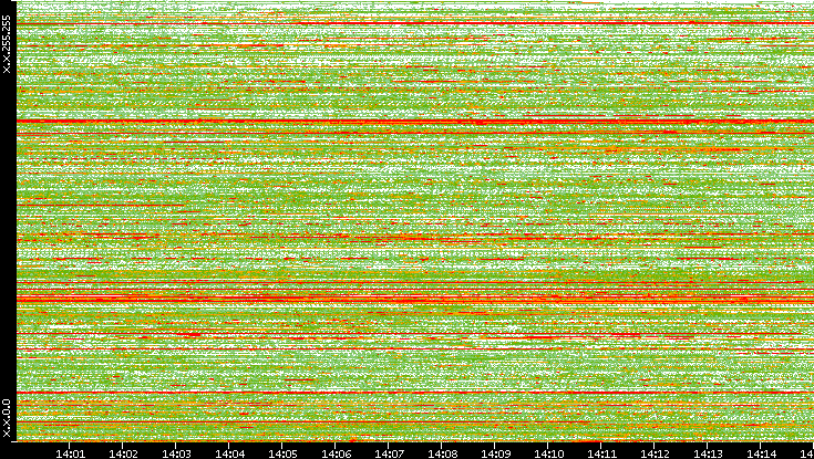 Dest. IP vs. Time