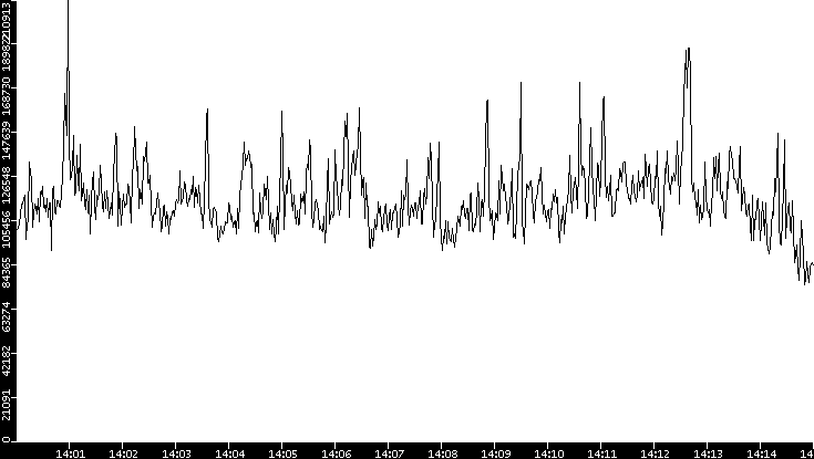 Throughput vs. Time