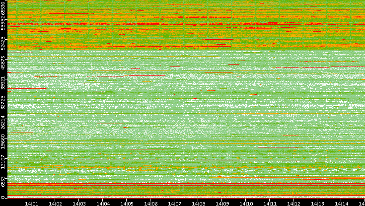 Dest. Port vs. Time