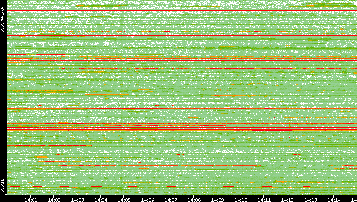 Src. IP vs. Time