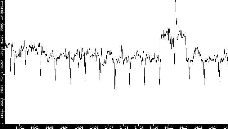 Throughput vs. Time