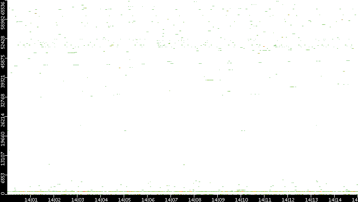 Dest. Port vs. Time