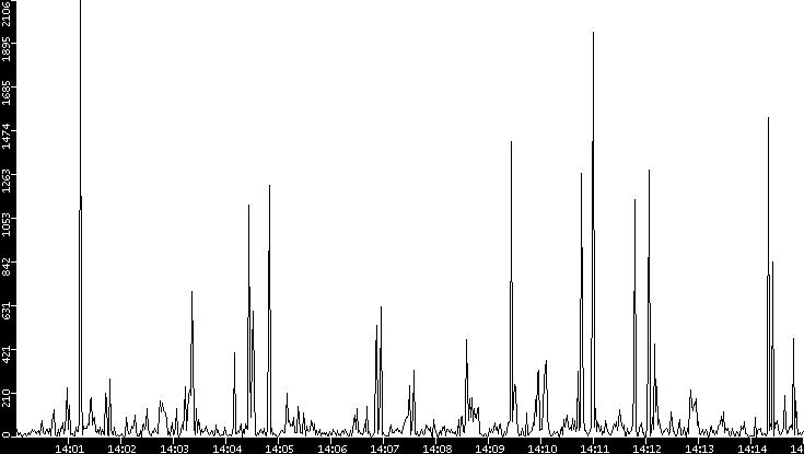 Throughput vs. Time