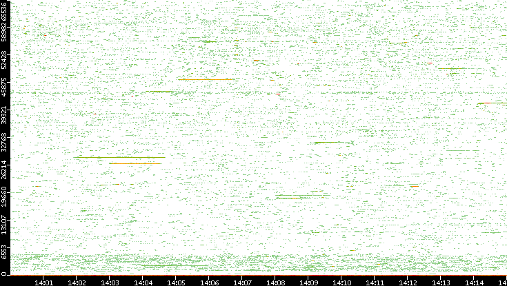 Src. Port vs. Time