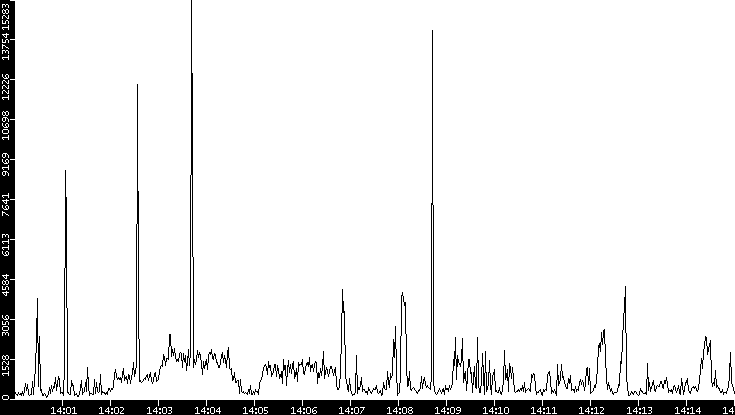 Throughput vs. Time