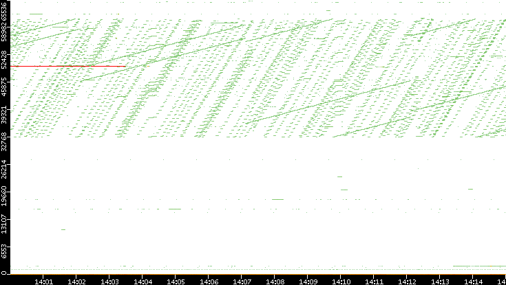 Dest. Port vs. Time