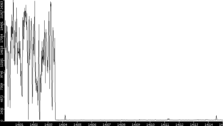 Throughput vs. Time