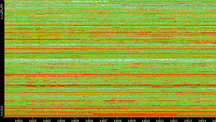 Src. IP vs. Time