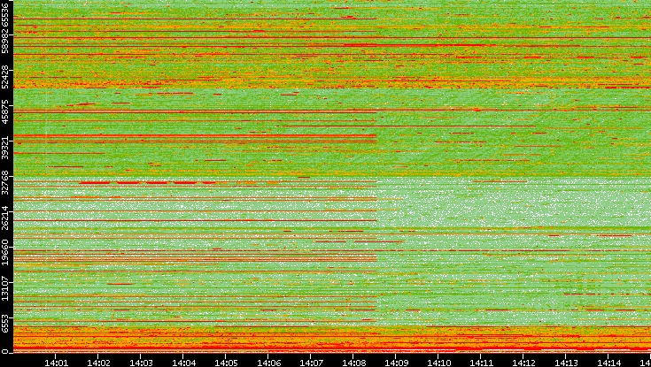 Src. Port vs. Time
