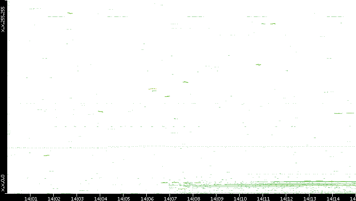 Dest. IP vs. Time
