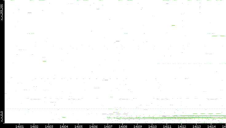 Src. IP vs. Time