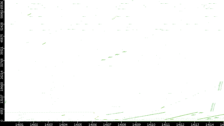 Src. Port vs. Time