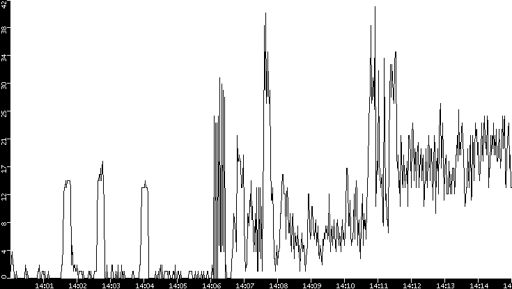 Throughput vs. Time