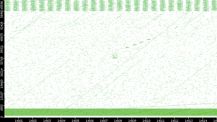Src. Port vs. Time