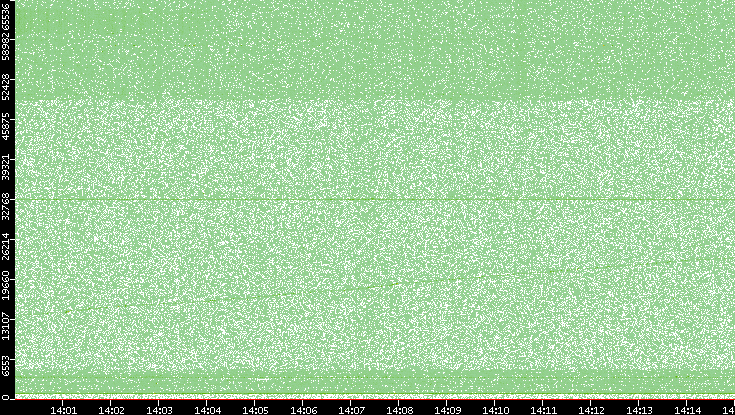 Dest. Port vs. Time