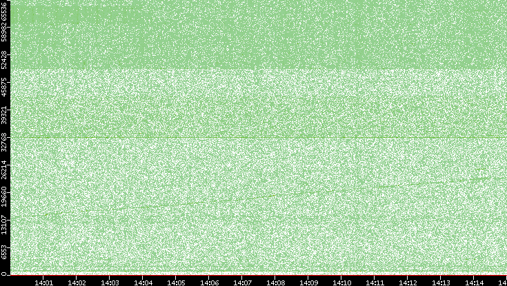 Src. Port vs. Time