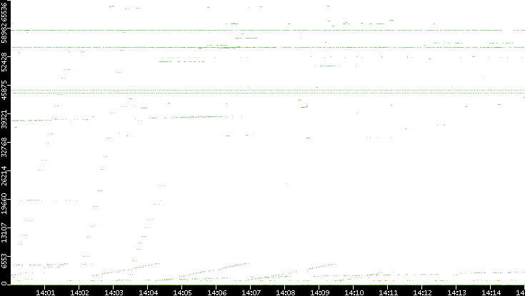 Src. Port vs. Time