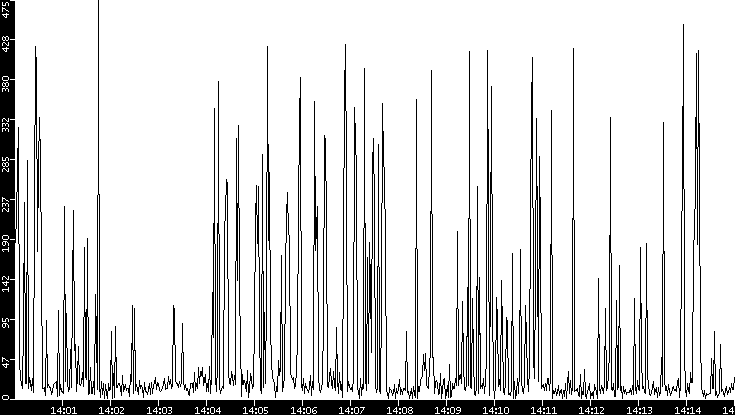 Throughput vs. Time