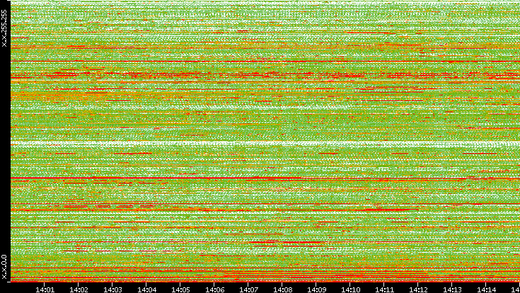 Dest. IP vs. Time