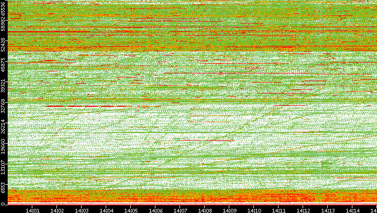 Dest. Port vs. Time