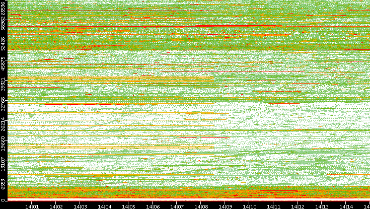 Src. Port vs. Time
