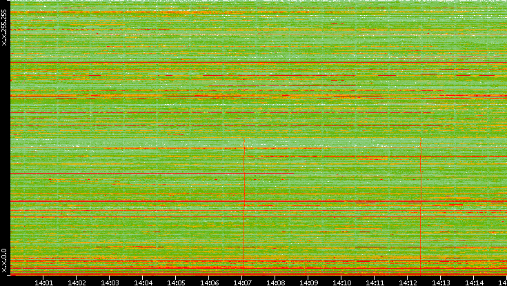 Dest. IP vs. Time