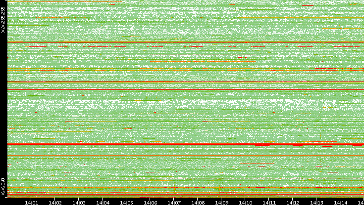 Src. IP vs. Time